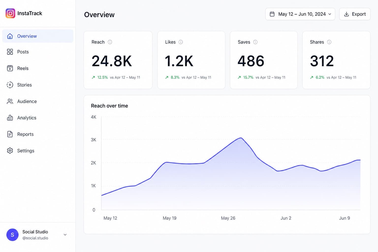 Instagram insights dashboard